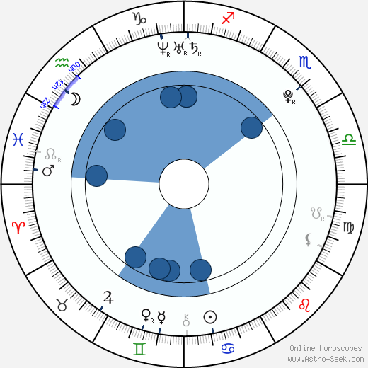 Pamela Noble wikipedia, horoscope, astrology, instagram