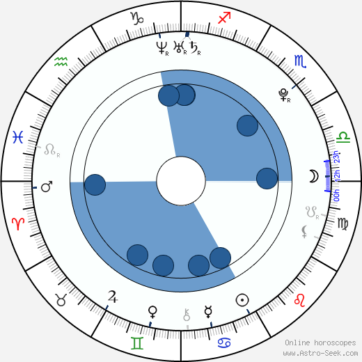 Shane Dawson Birth Chart