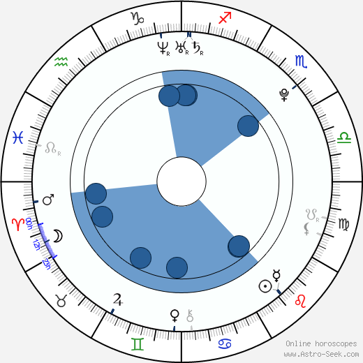 Annie Dahr Nygaard horoscope, astrology, sign, zodiac, date of birth, instagram
