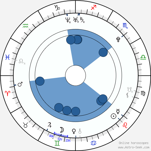 Elizaveta Kuznetsova horoscope, astrology, sign, zodiac, date of birth, instagram
