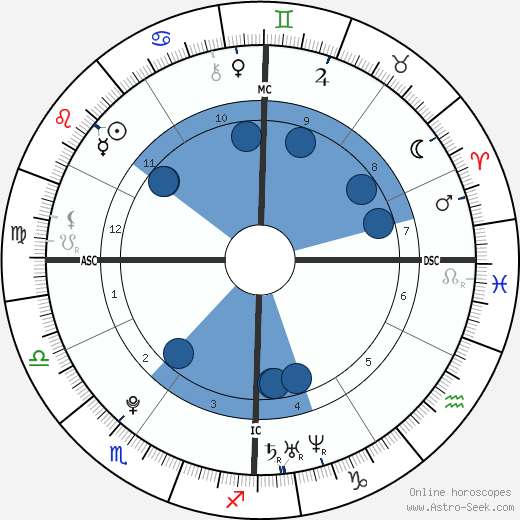 Geneva Azar wikipedia, horoscope, astrology, instagram