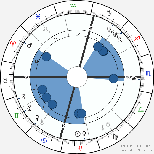 Justin Simpson wikipedia, horoscope, astrology, instagram