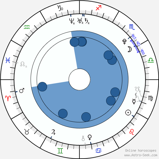 Katarina Ivanovska Oroscopo, astrologia, Segno, zodiac, Data di nascita, instagram