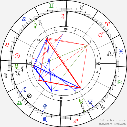 Rumer Willis birth chart, Rumer Willis astro natal horoscope, astrology