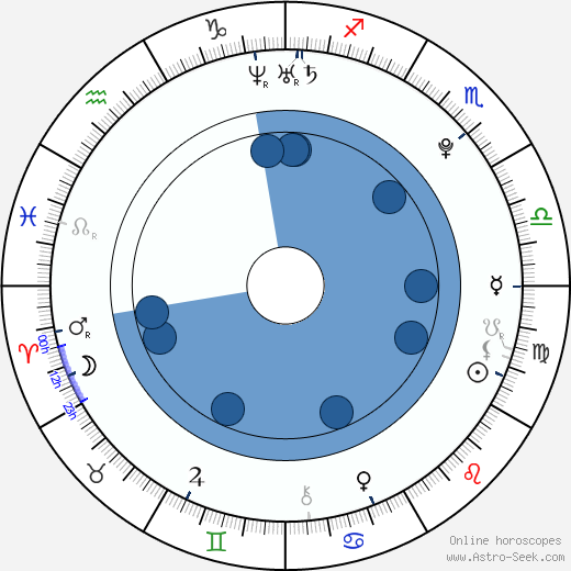 Steven Kaplan horoscope, astrology, sign, zodiac, date of birth, instagram
