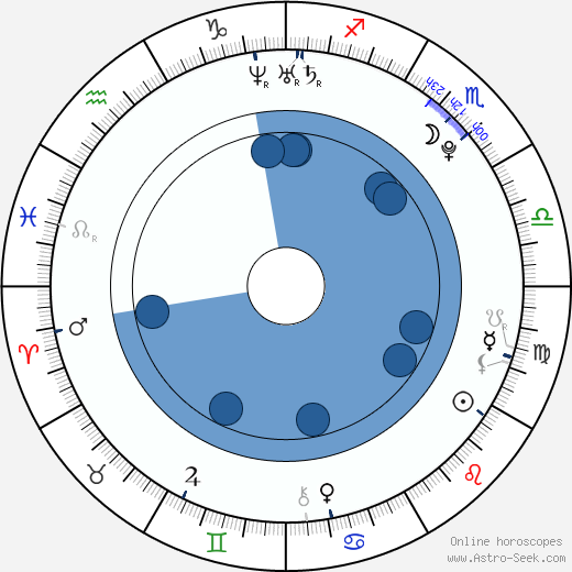 Travis Tedford wikipedia, horoscope, astrology, instagram