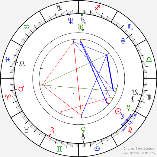 Tyson Fury birth chart, Tyson Fury astro natal horoscope, astrology