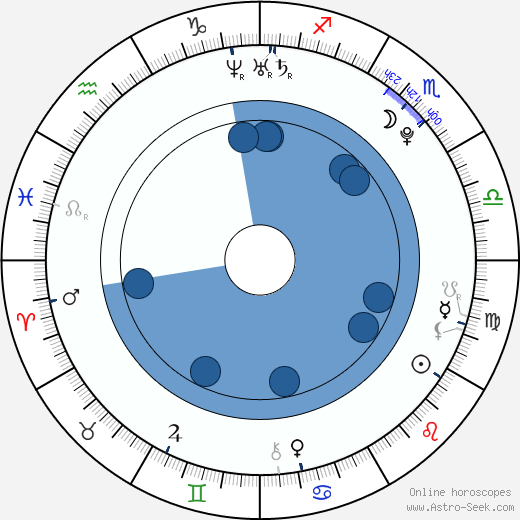 Wyatt Gray Oroscopo, astrologia, Segno, zodiac, Data di nascita, instagram