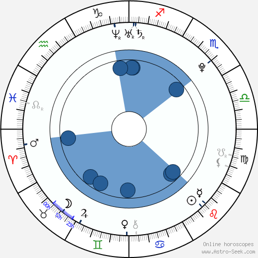 Zdeněk Chaloupka horoscope, astrology, sign, zodiac, date of birth, instagram