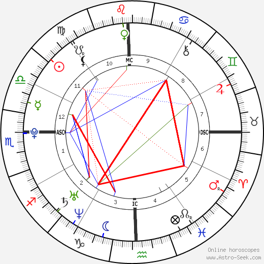 Bilawal Bhutto Zardari birth chart, Bilawal Bhutto Zardari astro natal horoscope, astrology