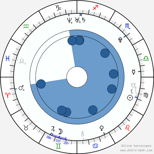 Hana Makhmalbaf wikipedia, horoscope, astrology, instagram