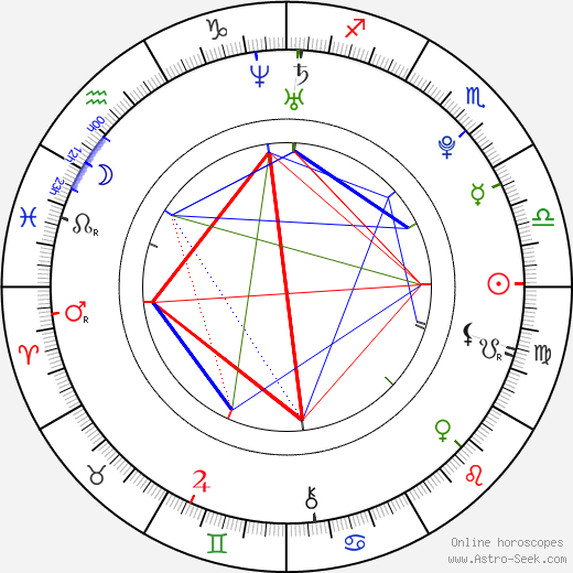 Jana Lahučká birth chart, Jana Lahučká astro natal horoscope, astrology