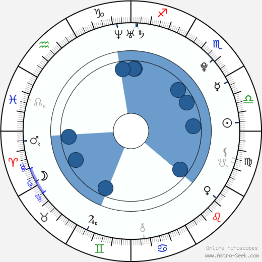 Jana Pohanková horoscope, astrology, sign, zodiac, date of birth, instagram
