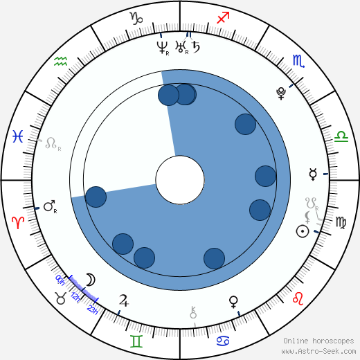 Jonathan Demurger wikipedia, horoscope, astrology, instagram