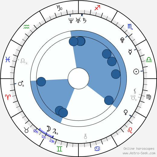 Kevin Durant Birth Chart