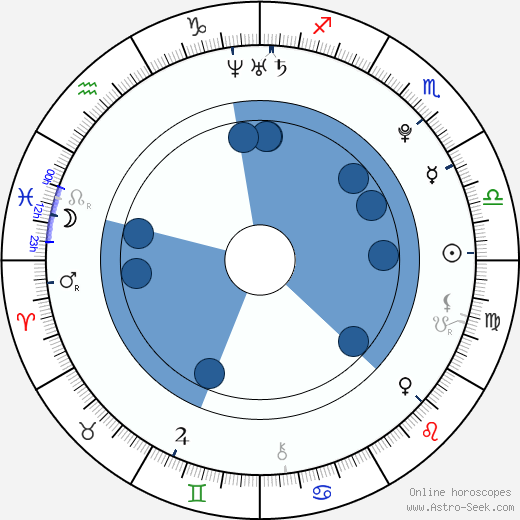 Kyle Sullivan horoscope, astrology, sign, zodiac, date of birth, instagram