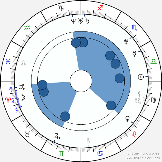 Maxime Dumontier wikipedia, horoscope, astrology, instagram