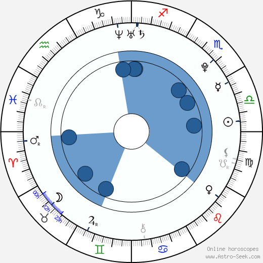 Richard Scheufler Jr. wikipedia, horoscope, astrology, instagram