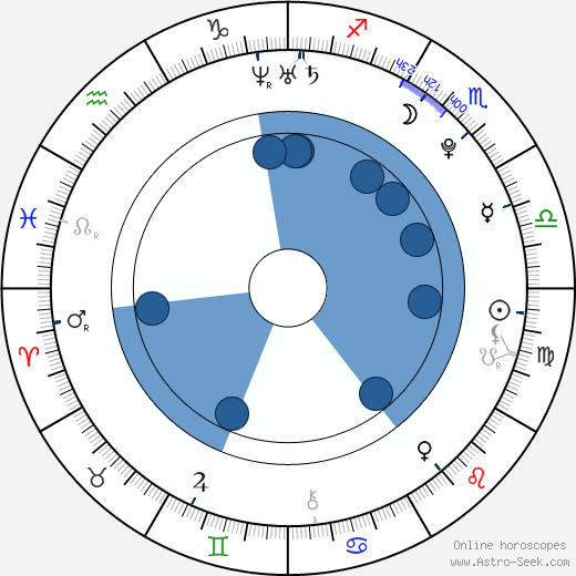 Sarah Steele Oroscopo, astrologia, Segno, zodiac, Data di nascita, instagram