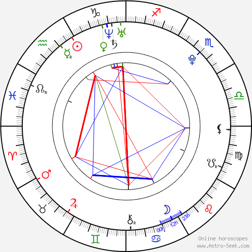 Dan Houdek birth chart, Dan Houdek astro natal horoscope, astrology