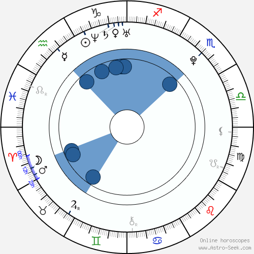 Frankie Sandford horoscope, astrology, sign, zodiac, date of birth, instagram