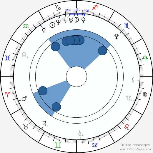 Max Pirkis horoscope, astrology, sign, zodiac, date of birth, instagram