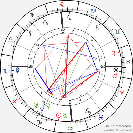 Nick Simmons birth chart, Nick Simmons astro natal horoscope, astrology