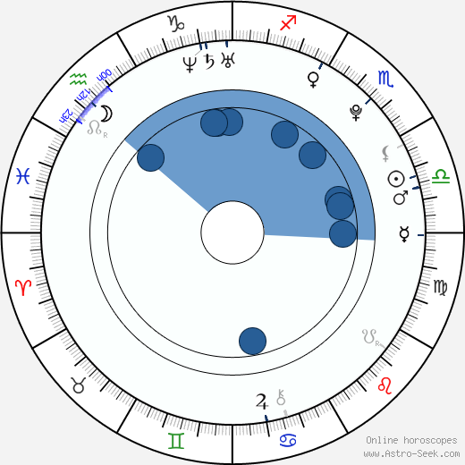 Andrei Rozendent wikipedia, horoscope, astrology, instagram