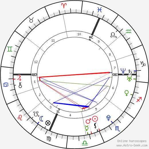 Christopher Stuart birth chart, Christopher Stuart astro natal horoscope, astrology