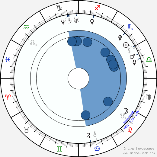 David Vobořil wikipedia, horoscope, astrology, instagram