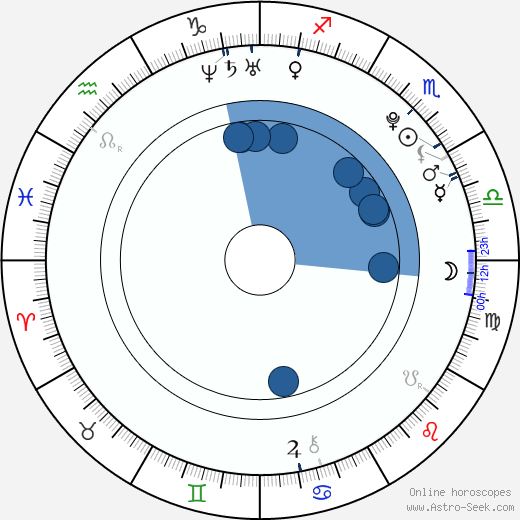 Emil Sayfutdinov wikipedia, horoscope, astrology, instagram