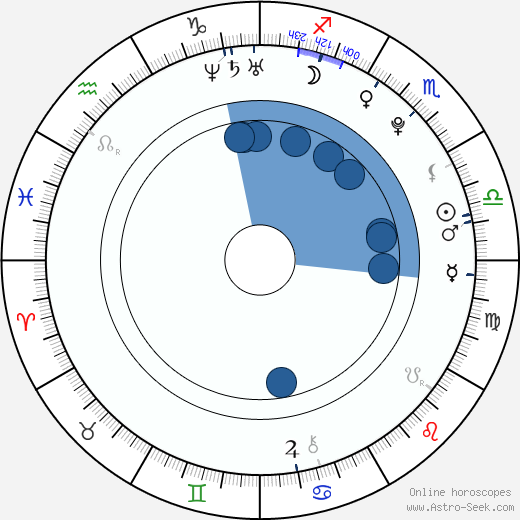 Jiří Curney horoscope, astrology, sign, zodiac, date of birth, instagram