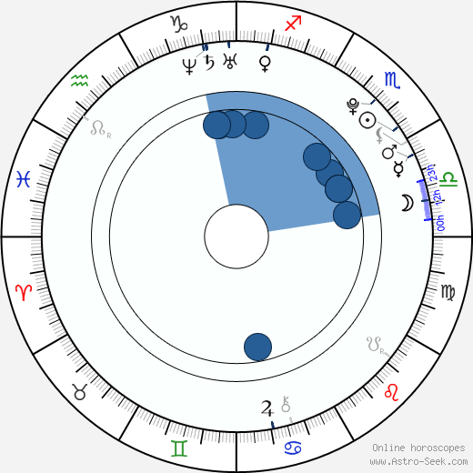 Martin Zerza horoscope, astrology, sign, zodiac, date of birth, instagram