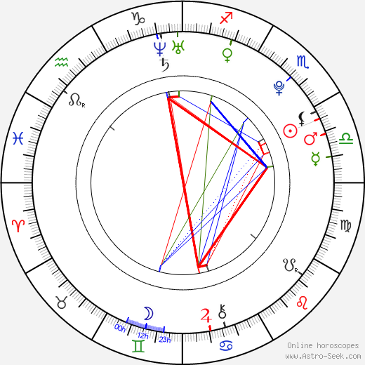 Petra Libíková birth chart, Petra Libíková astro natal horoscope, astrology