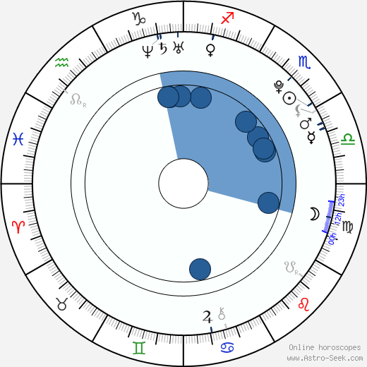 Seth Mumy horoscope, astrology, sign, zodiac, date of birth, instagram
