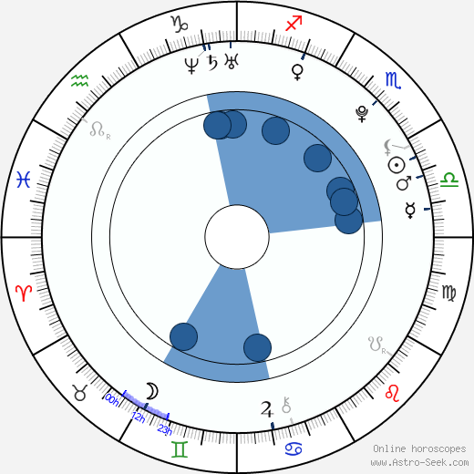 Sophie Luck wikipedia, horoscope, astrology, instagram