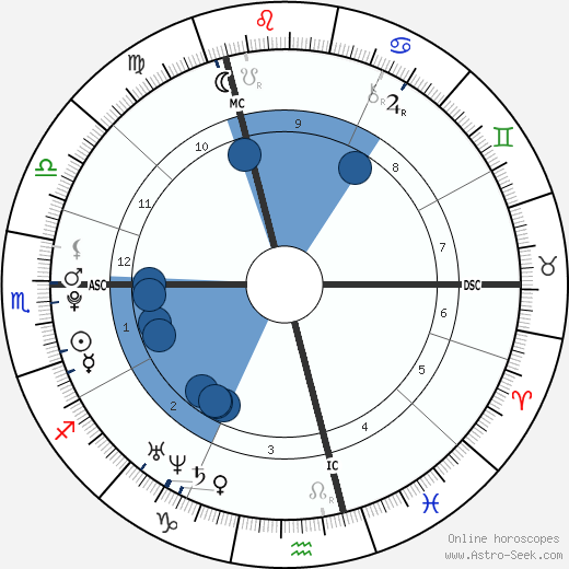 Anna Hahner Oroscopo, astrologia, Segno, zodiac, Data di nascita, instagram