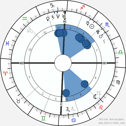 David Drugeon Oroscopo, astrologia, Segno, zodiac, Data di nascita, instagram