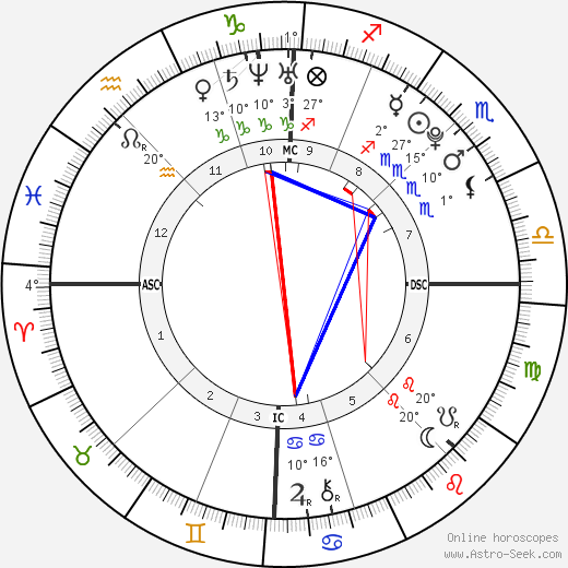 David Drugeon birth chart, biography, wikipedia 2023, 2024