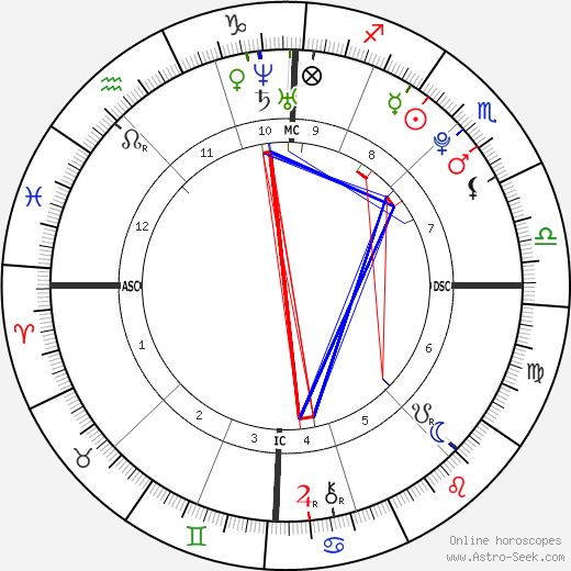 David Drugeon birth chart, David Drugeon astro natal horoscope, astrology