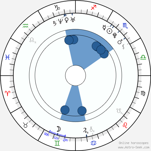 Jordan Witzigreuter Oroscopo, astrologia, Segno, zodiac, Data di nascita, instagram