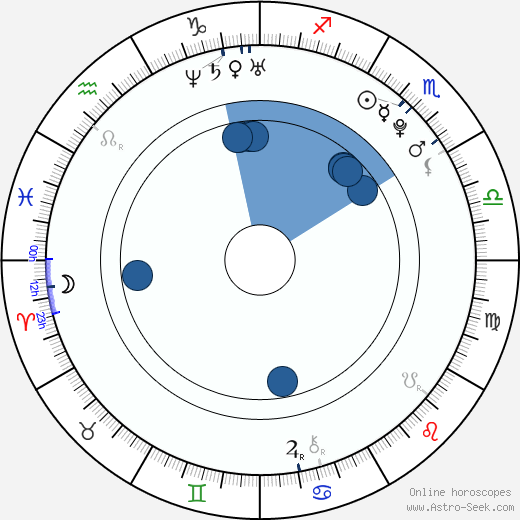 Nikita Klyukin wikipedia, horoscope, astrology, instagram
