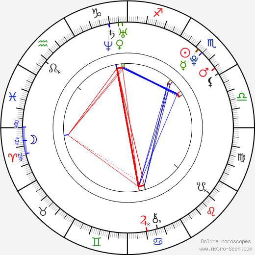 Nikita Klyukin birth chart, Nikita Klyukin astro natal horoscope, astrology