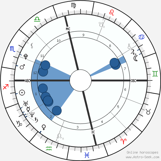 Chris Pratt Birth Chart