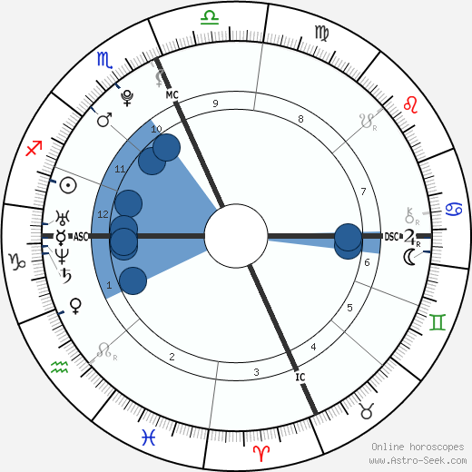 Taylor Swift Natal Chart