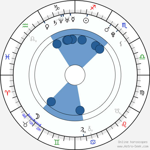 Zachary Porter Oroscopo, astrologia, Segno, zodiac, Data di nascita, instagram