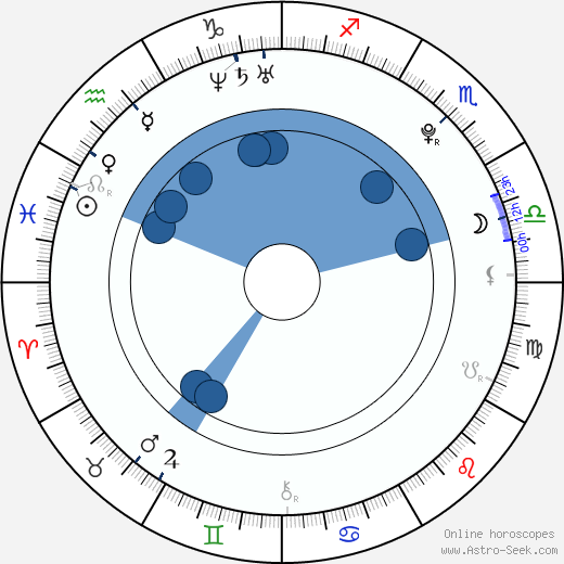 Alexander Prudnikov horoscope, astrology, sign, zodiac, date of birth, instagram