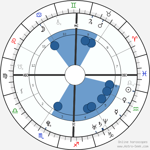 Elizabeth Olsen wikipedia, horoscope, astrology, instagram