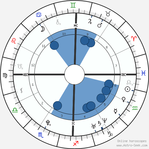 Elizabeth Olsen wikipedia, biography, birth chart, instagram Elizabeth Olsen wikipedia, horoscope, astrology, instagram