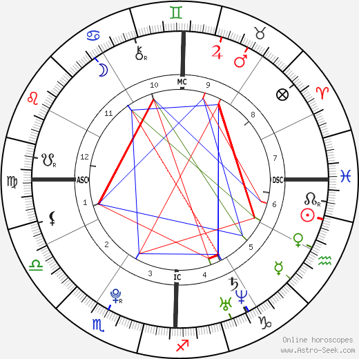 Elizabeth Olsen birth chart, Elizabeth Olsen astro natal horoscope, astrology